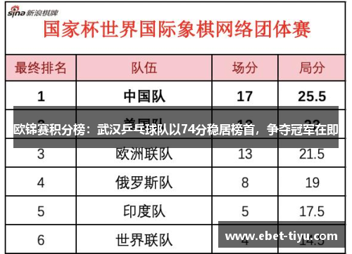 欧锦赛积分榜：武汉乒乓球队以74分稳居榜首，争夺冠军在即