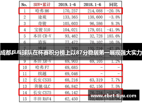 成都乒乓球队在杯赛积分榜上以87分稳居第一展现强大实力