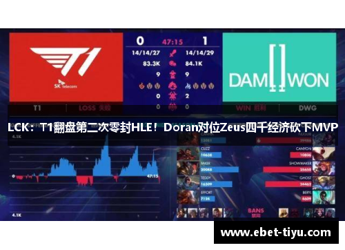 LCK：T1翻盘第二次零封HLE！Doran对位Zeus四千经济砍下MVP